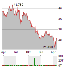 EISAI Aktie Chart 1 Jahr