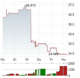 EISAI Aktie 5-Tage-Chart