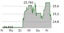 EISAI CO LTD 5-Tage-Chart