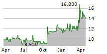 EISEN UND HUETTENWERKE AG Chart 1 Jahr