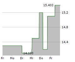 EISEN UND HUETTENWERKE AG Chart 1 Jahr