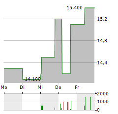 EISEN UND HUETTENWERKE Aktie 5-Tage-Chart