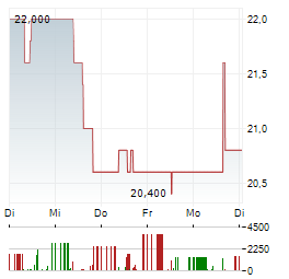 EISEN UND HUETTENWERKE Aktie 5-Tage-Chart