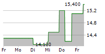 EISEN UND HUETTENWERKE AG 5-Tage-Chart