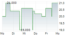 EISEN UND HUETTENWERKE AG 5-Tage-Chart