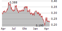 EKF DIAGNOSTICS HOLDINGS PLC Chart 1 Jahr