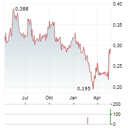 EKF DIAGNOSTICS Aktie Chart 1 Jahr