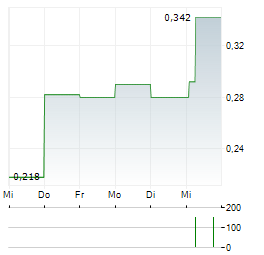 EKF DIAGNOSTICS Aktie 5-Tage-Chart