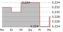 EKF DIAGNOSTICS HOLDINGS PLC 5-Tage-Chart