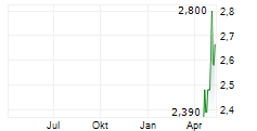 EKINOPS SAS Chart 1 Jahr