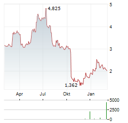 EKINOPS Aktie Chart 1 Jahr