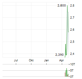 EKINOPS Aktie Chart 1 Jahr