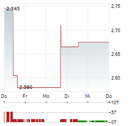 EKINOPS Aktie 5-Tage-Chart
