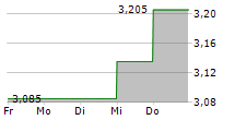 EKINOPS SAS 5-Tage-Chart