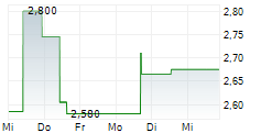 EKINOPS SAS 5-Tage-Chart
