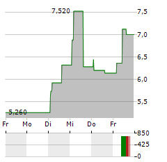 EKOPAK Aktie 5-Tage-Chart