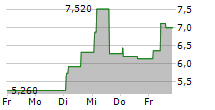 EKOPAK NV 5-Tage-Chart