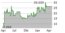 EKOSEM-AGRAR AG Chart 1 Jahr