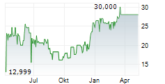 EKOSEM-AGRAR AG Chart 1 Jahr