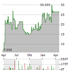 EKOSEM-AGRAR AG Jahres Chart