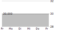 EKOSEM-AGRAR AG 5-Tage-Chart