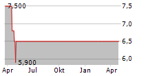 EKOTECHNIKA AG Chart 1 Jahr