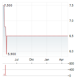 EKOTECHNIKA Aktie Chart 1 Jahr