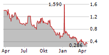 EKSO BIONICS HOLDINGS INC Chart 1 Jahr