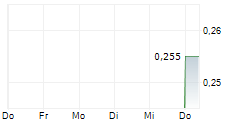 EKSO BIONICS HOLDINGS INC 5-Tage-Chart