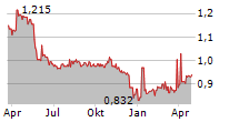 EKSPRESS GRUPP AS Chart 1 Jahr