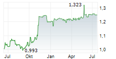 EKSPRESS GRUPP AS Chart 1 Jahr