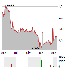 EKSPRESS GRUPP Aktie Chart 1 Jahr