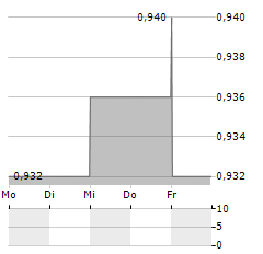 EKSPRESS GRUPP Aktie 5-Tage-Chart