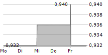 EKSPRESS GRUPP AS 5-Tage-Chart