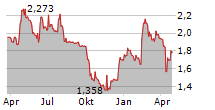 EKTER SA Chart 1 Jahr