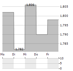 EKTER Aktie 5-Tage-Chart