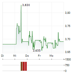 EKTER Aktie 5-Tage-Chart