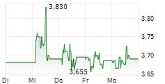 EKTER SA 5-Tage-Chart