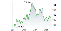 EL CORTE INGLES SA Chart 1 Jahr