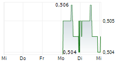 EL D MOUZAKIS SA 5-Tage-Chart