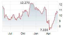 EL.EN SPA Chart 1 Jahr