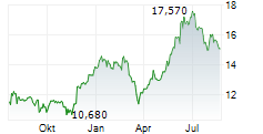 EL.EN SPA Chart 1 Jahr