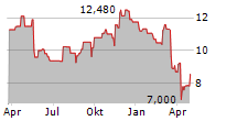 EL.EN SPA Chart 1 Jahr