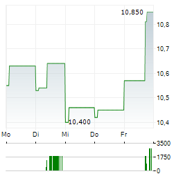 EL.EN Aktie 5-Tage-Chart