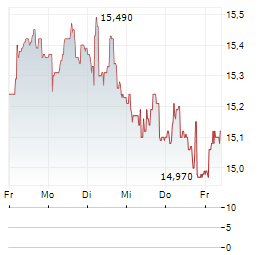 EL.EN Aktie 5-Tage-Chart