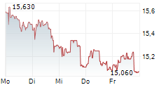 EL.EN SPA 5-Tage-Chart