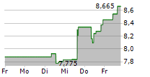 EL.EN SPA 5-Tage-Chart