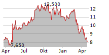 EL POLLO LOCO HOLDINGS INC Chart 1 Jahr