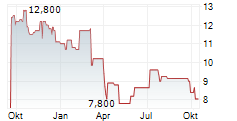 EL POLLO LOCO HOLDINGS INC Chart 1 Jahr