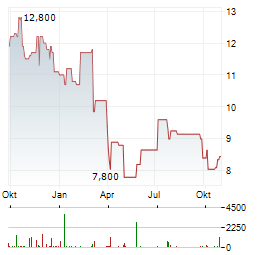 EL POLLO LOCO Aktie Chart 1 Jahr